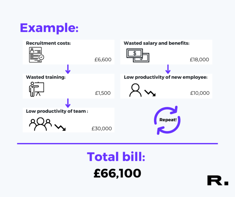 Example total bill of the cost of a bad hire on your business after six months.